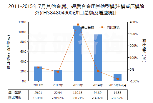 2011-2015年7月其他金屬、硬質(zhì)合金用其他型模(注模或壓模除外)(HS84804900)進口總額及增速統(tǒng)計